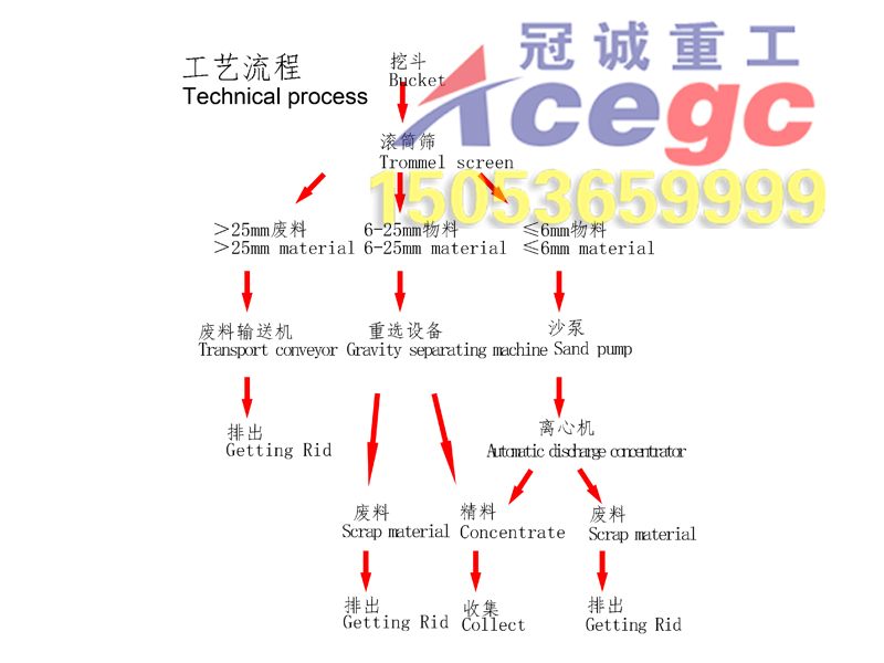 淘金流程