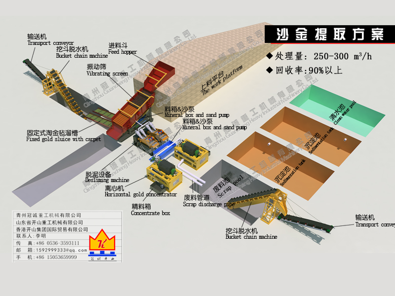 振動(dòng)篩+固定溜槽+挖斗脫水機(jī)+臥式離心機(jī)