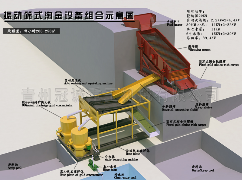 離心機(jī)、振動篩淘金設(shè)備組合